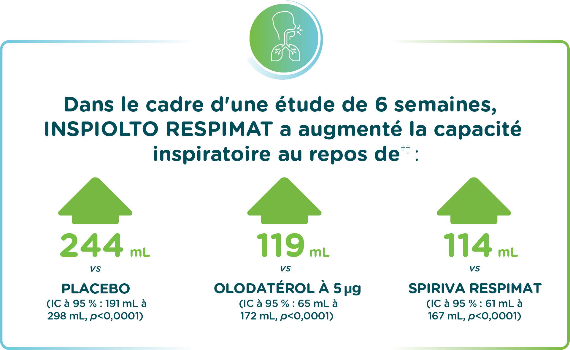 Dans le cadre d'une étude de 6 semaines, INSPIOLTO RESPIMAT a augmenté la capacité inspiratoire au repos de : 244 mL vs placebo (IC à 95 % : 191 mL–298 mL, p<0,0001); 119 mL vs olodatérol à 5 µg (IC à 95 % : 65 mL–172 mL, p<0,0001); et 114 mL vs SPIRIVA RESPIMAT (IC à 95 % : 61 mL–167 mL, p<0,0001).