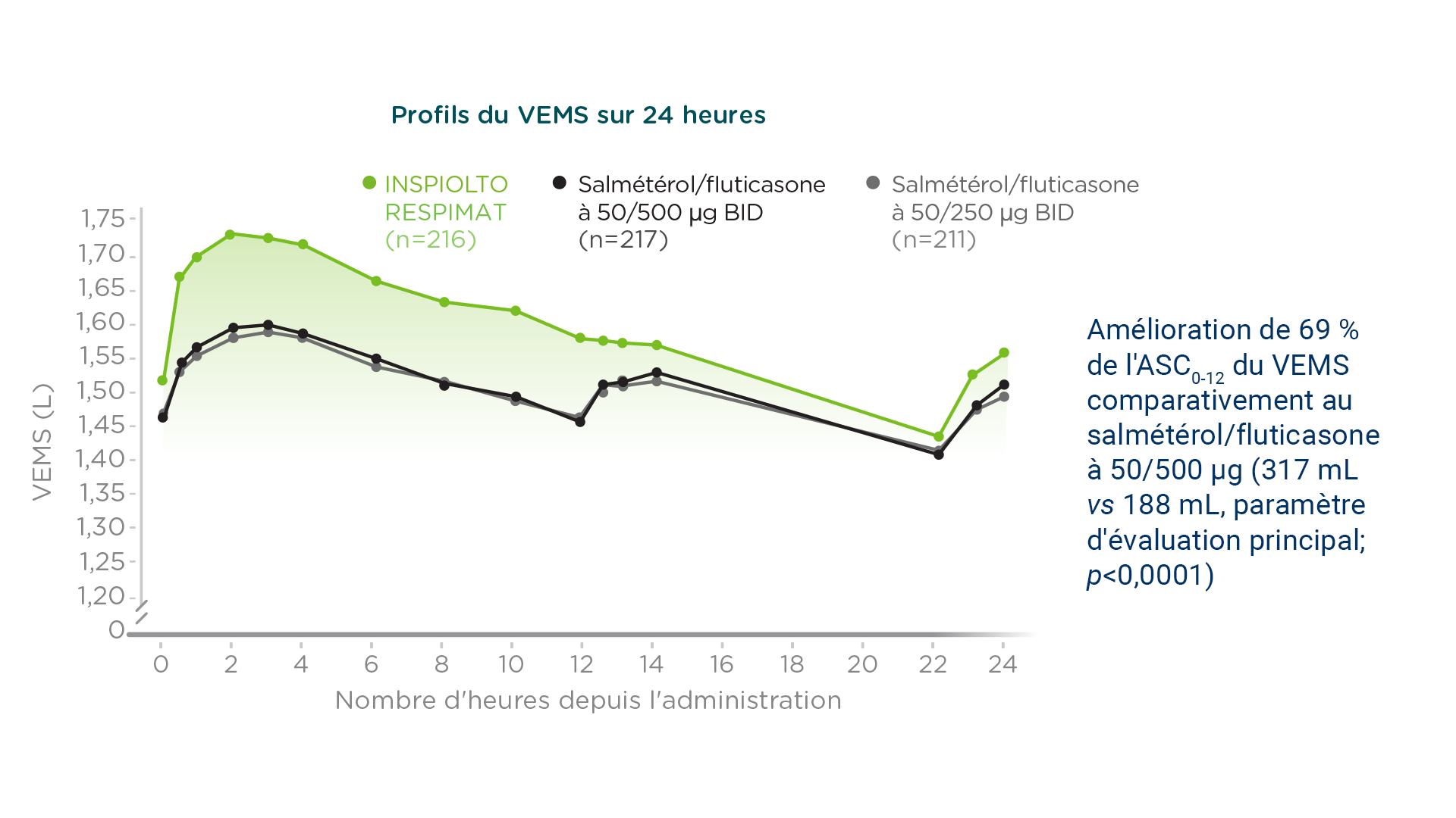 Profil du VEMS de 3 médicaments sur 24 heures